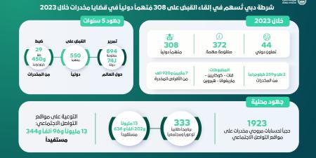 شرطة دبي تُسهم في القبض على 308 متهمين دوليين - أحداث اليوم